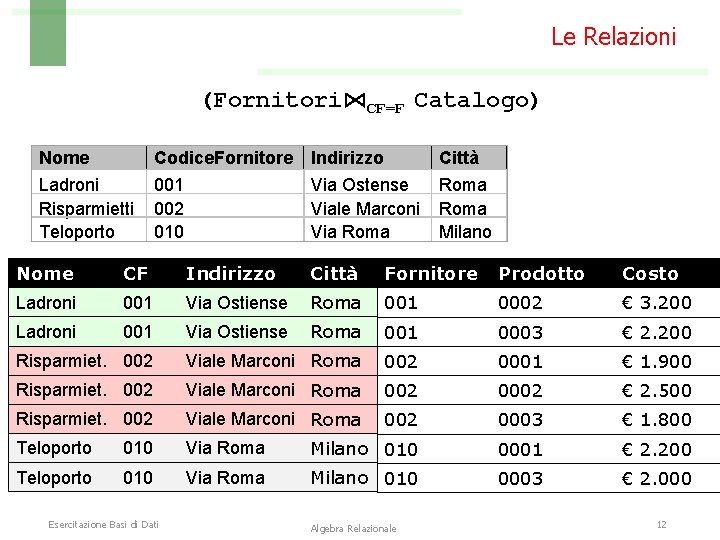 Le Relazioni (Fornitori⋈CF=F Catalogo) Nome Ladroni Risparmietti Teloporto Codice. Fornitore 001 002 010 Indirizzo