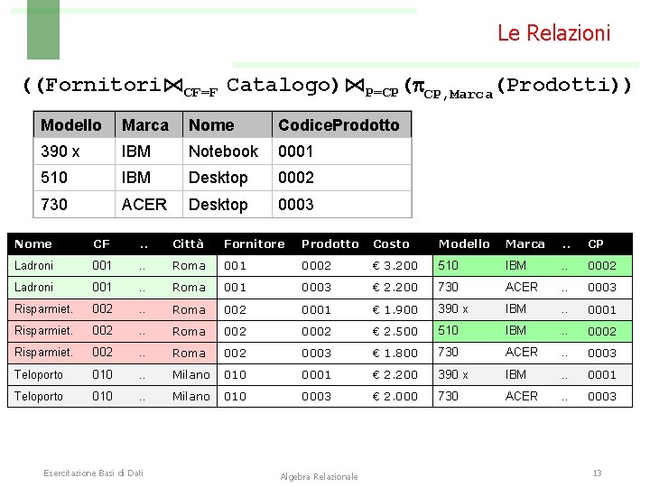Le Relazioni ((Fornitori⋈CF=F Catalogo)⋈P=CP( CP, Marca(Prodotti)) Modello Marca Nome Codice. Prodotto 390 x IBM