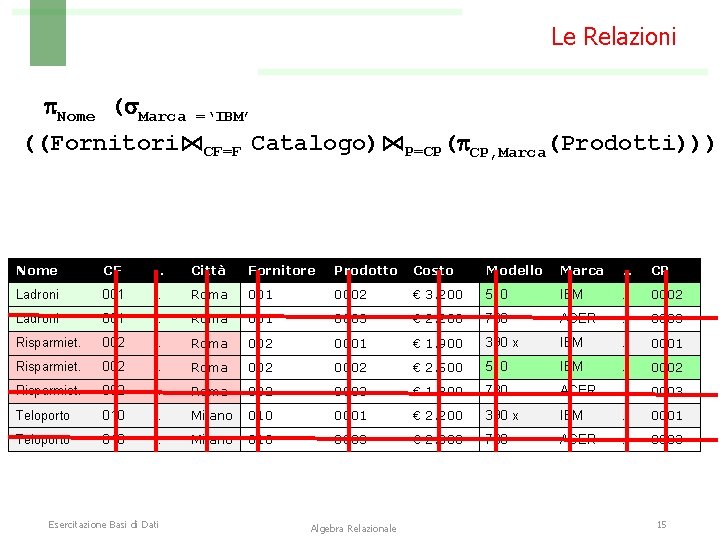 Le Relazioni Nome ( Marca =‘IBM’ ((Fornitori⋈CF=F Catalogo)⋈P=CP( CP, Marca(Prodotti))) Nome CF . .