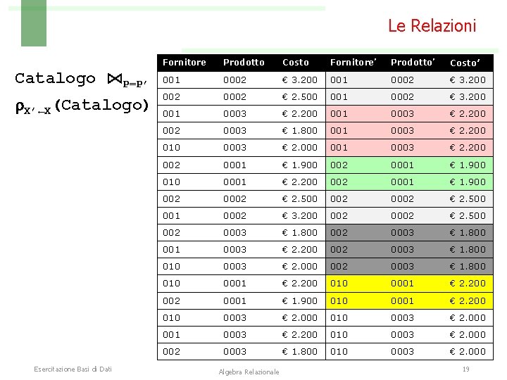 Le Relazioni Catalogo ⋈P=P’ X’←X(Catalogo) Esercitazione Basi di Dati Fornitore Prodotto Costo Fornitore’ Prodotto’