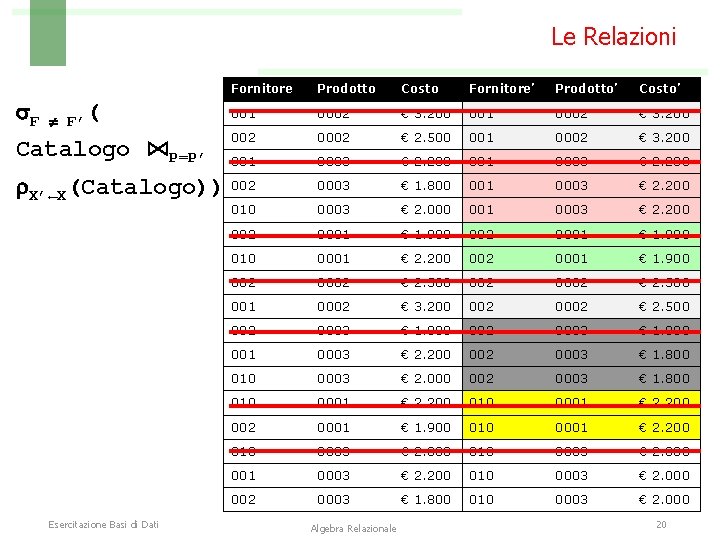 Le Relazioni Fornitore Prodotto Costo Fornitore’ Prodotto’ Costo’ 001 0002 € 3. 200 002
