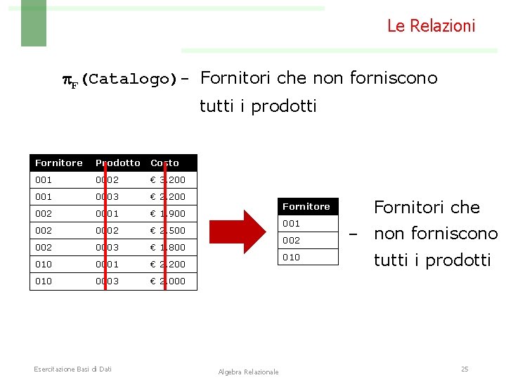 Le Relazioni F(Catalogo)- Fornitori che non forniscono tutti i prodotti Fornitore Prodotto Costo 001