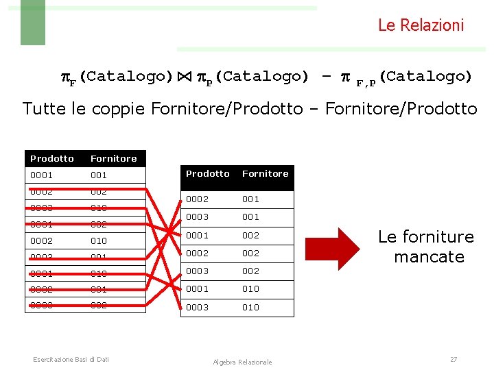 Le Relazioni F(Catalogo)⋈ P(Catalogo) – F, P(Catalogo) Tutte le coppie Fornitore/Prodotto – Fornitore/Prodotto Fornitore