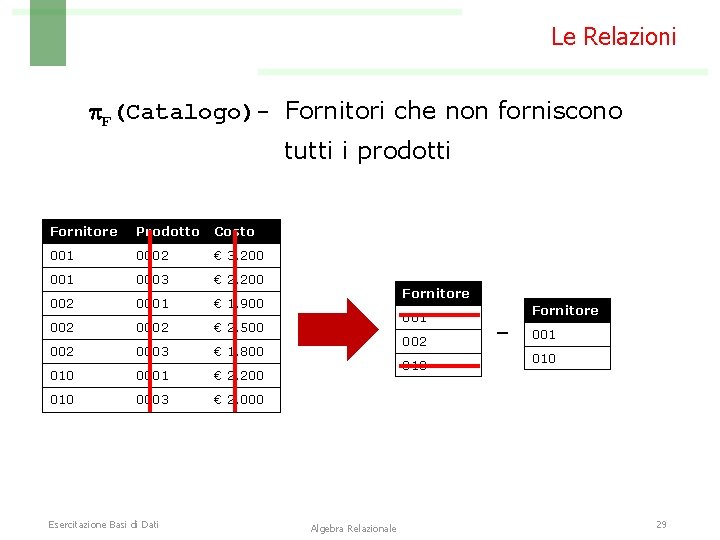 Le Relazioni F(Catalogo)- Fornitori che non forniscono tutti i prodotti Fornitore Prodotto Costo 001