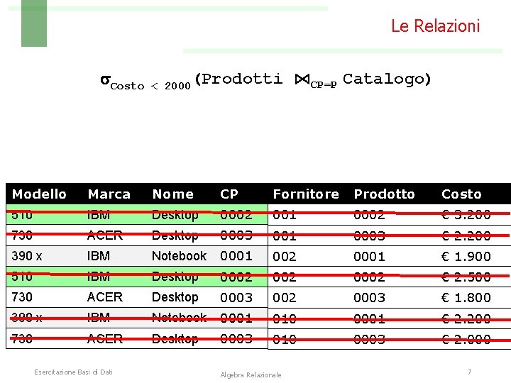 Le Relazioni Costo < 2000(Prodotti ⋈CP=P Catalogo) Modello Marca Nome CP Fornitore Prodotto Costo