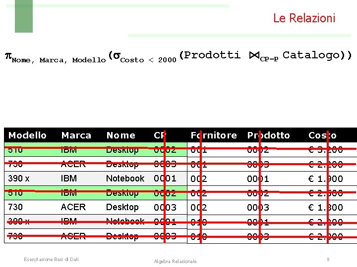 Le Relazioni Nome, Marca, Modello( Costo < 2000(Prodotti ⋈CP=P Catalogo)) Modello Marca Nome CP