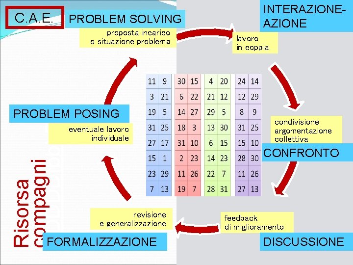 C. A. E. PROBLEM SOLVING proposta incarico o situazione problema o Risorsa compagni DDDDDfbbb.