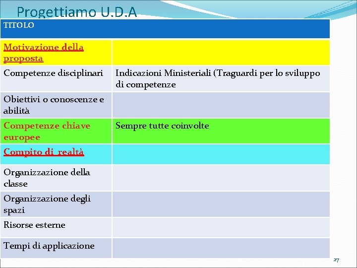 Progettiamo U. D. A TITOLO Motivazione della proposta Competenze disciplinari Indicazioni Ministeriali (Traguardi per