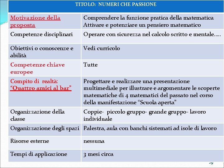 TITOLO: NUMERI CHE PASSIONE Motivazione della proposta Comprendere la funzione pratica della matematica Attivare