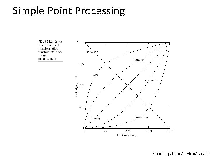 Simple Point Processing Some figs from A. Efros’ slides 