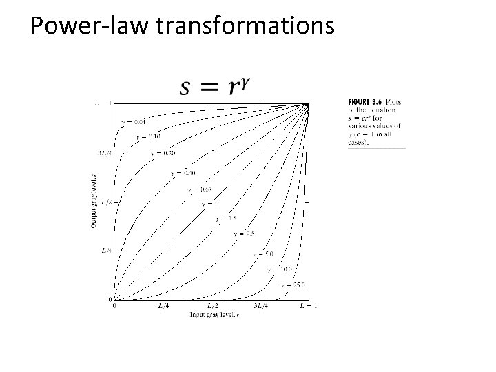Power-law transformations 