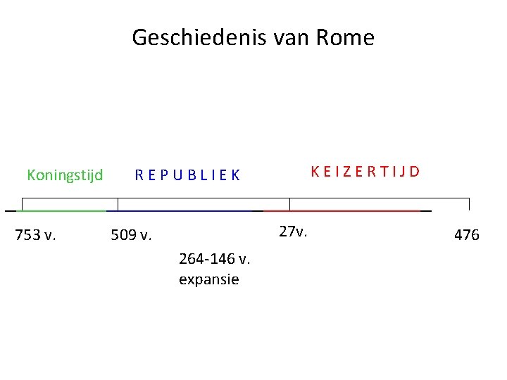 Geschiedenis van Rome Koningstijd KEIZERTIJD REPUBLIEK ___________________ 753 v. 27 v. 509 v. 264