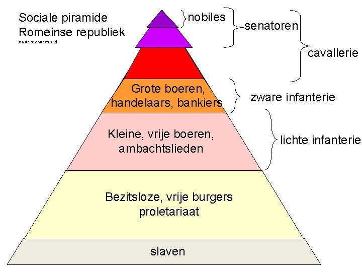 nobiles Sociale piramide Romeinse republiek senatoren na de standenstrijd cavallerie Grote boeren, handelaars, bankiers