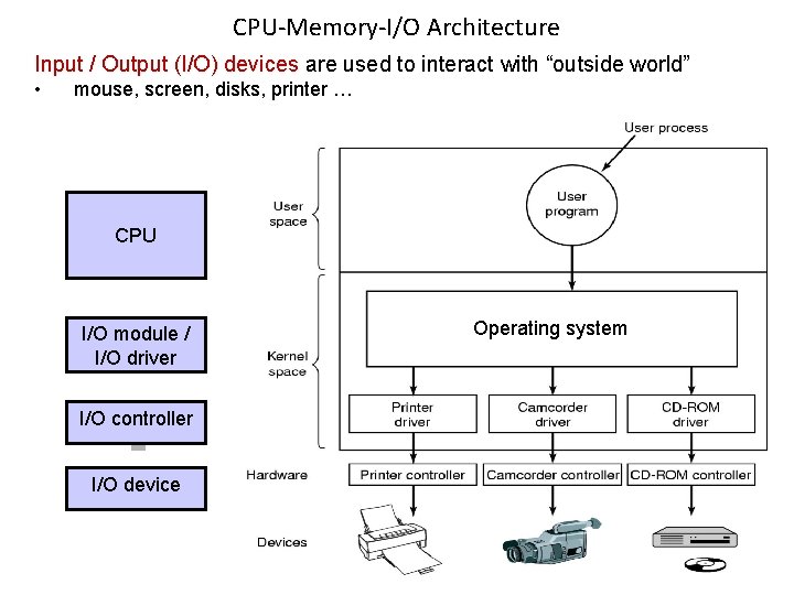 CPU-Memory-I/O Architecture Input / Output (I/O) devices are used to interact with “outside world”
