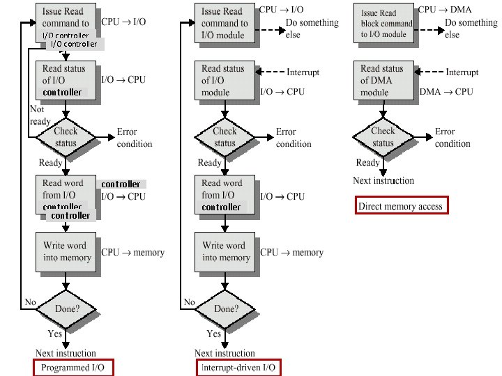 I/O controller to DMA module controller controller 5 