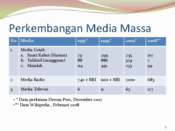 Perkembangan Media Massa No Media 1997* 1999* 2005* 2008** 1 Media Cetak : a.