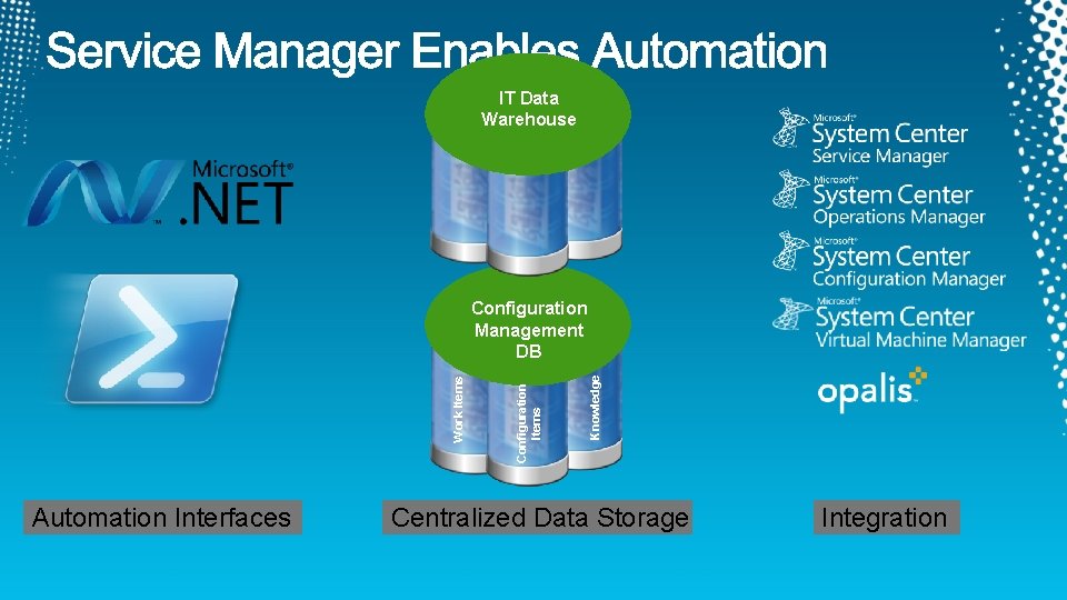 IT Data Warehouse Automation Interfaces Knowledge Configuration Items Work Items Configuration Management DB Centralized