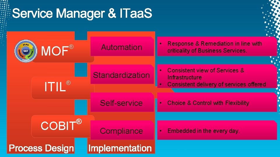 MOF ITIL ® ® COBIT Automation • Response & Remediation in line with criticality