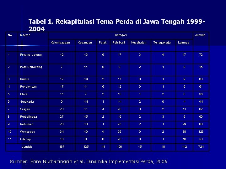 Tabel 1. Rekapitulasi Tema Perda di Jawa Tengah 19992004 No. Daerah Kategori Kelembagaan Keuangan