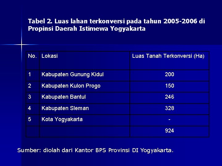 Tabel 2. Luas lahan terkonversi pada tahun 2005 -2006 di Propinsi Daerah Istimewa Yogyakarta