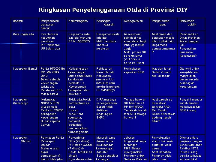 Ringkasan Penyelenggaraan Otda di Provinsi DIY Daerah Penyesuaian peraturan daerah Kelembagaan Keuangan daerah Kepegawaian