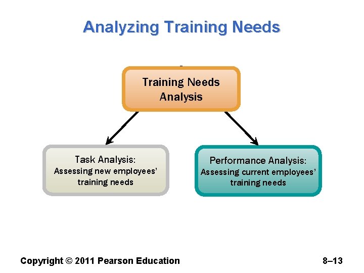 Analyzing Training Needs Analysis Task Analysis: Assessing new employees’ training needs Copyright © 2011
