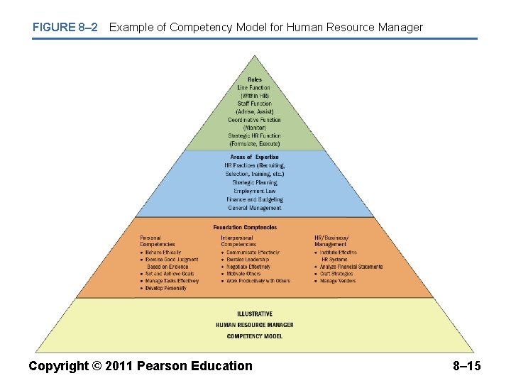 FIGURE 8– 2 Example of Competency Model for Human Resource Manager Copyright © 2011