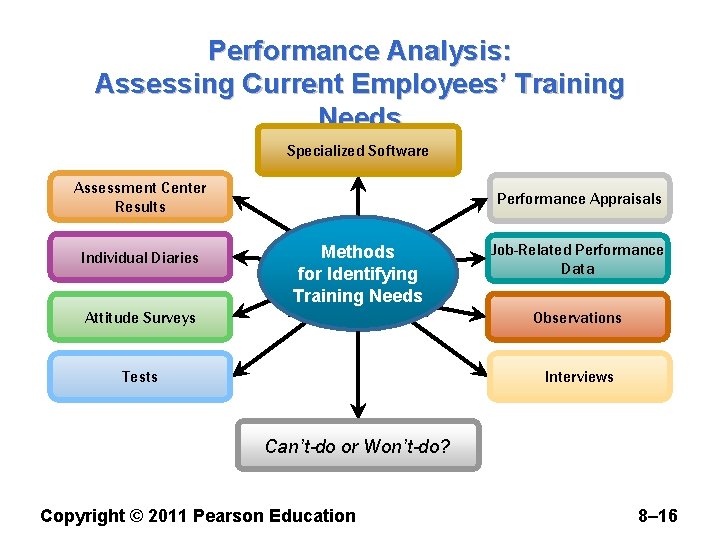 Performance Analysis: Assessing Current Employees’ Training Needs Specialized Software Assessment Center Results Individual Diaries