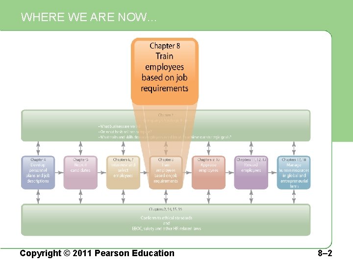 WHERE WE ARE NOW… Copyright © 2011 Pearson Education 8– 2 