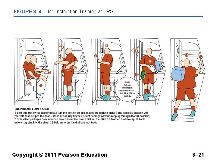 FIGURE 8– 4 Job Instruction Training at UPS Copyright © 2011 Pearson Education 8–