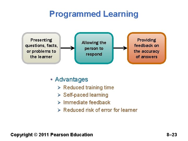 Programmed Learning Presenting questions, facts, or problems to the learner Allowing the person to