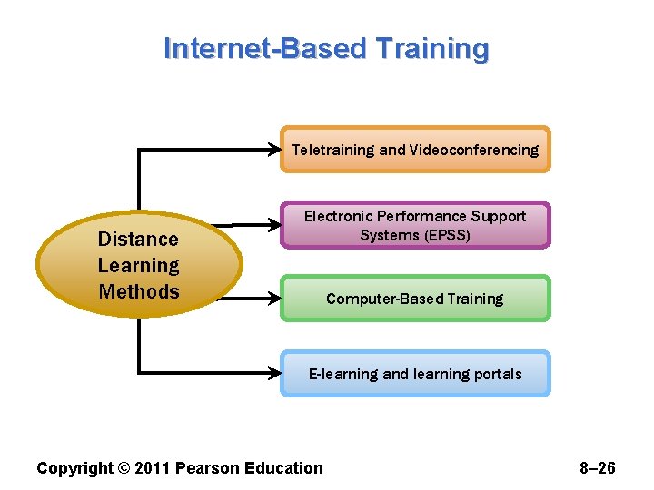 Internet-Based Training Teletraining and Videoconferencing Distance Learning Methods Electronic Performance Support Systems (EPSS) Computer-Based