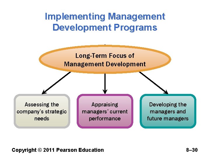 Implementing Management Development Programs Long-Term Focus of Management Development Assessing the company’s strategic needs