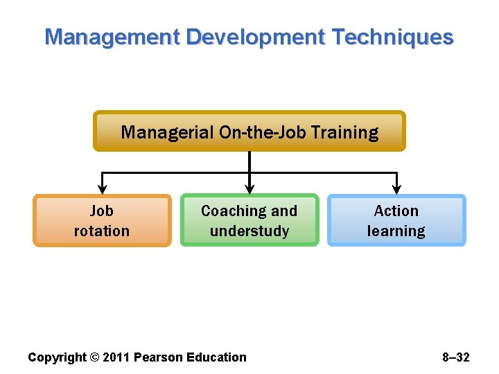 Management Development Techniques Managerial On-the-Job Training Job rotation Coaching and understudy Copyright © 2011