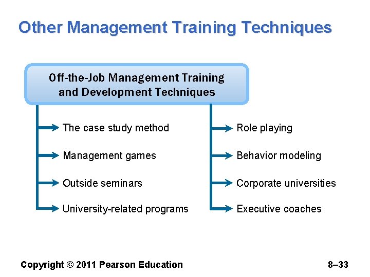 Other Management Training Techniques Off-the-Job Management Training and Development Techniques The case study method