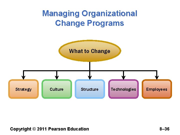 Managing Organizational Change Programs What to Change Strategy Culture Structure Copyright © 2011 Pearson