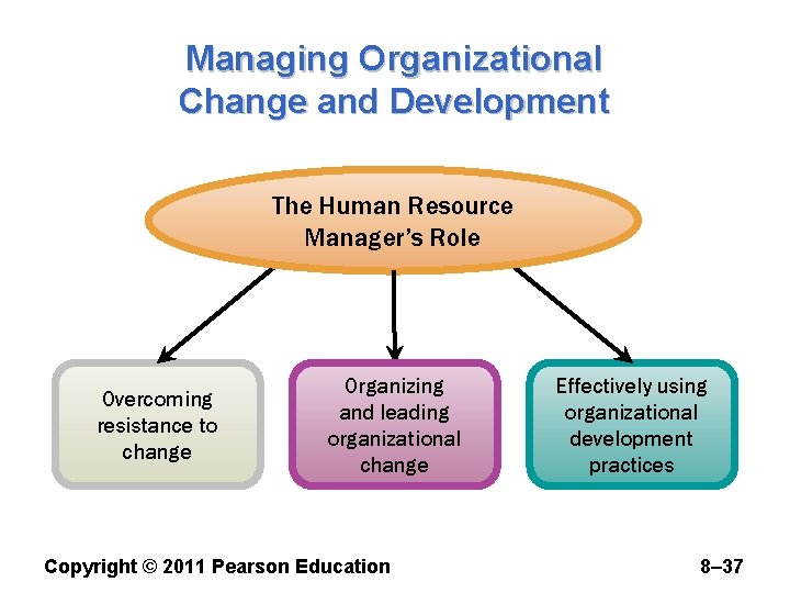 Managing Organizational Change and Development The Human Resource Manager’s Role Overcoming resistance to change
