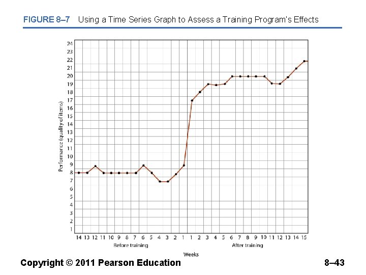 FIGURE 8– 7 Using a Time Series Graph to Assess a Training Program’s Effects