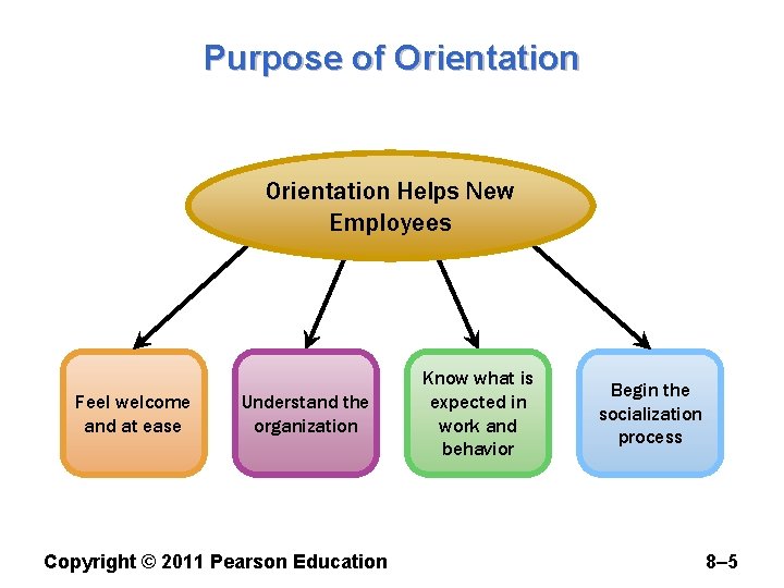 Purpose of Orientation Helps New Employees Feel welcome and at ease Understand the organization