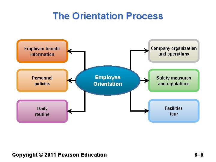 The Orientation Process Company organization and operations Employee benefit information Personnel policies Employee Orientation