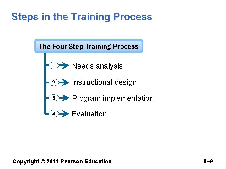 Steps in the Training Process The Four-Step Training Process 1 Needs analysis 2 Instructional