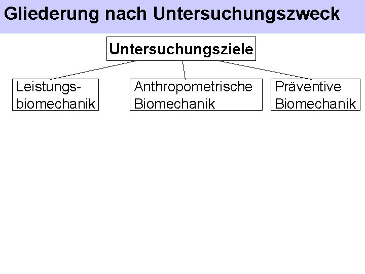 Gliederung nach Untersuchungszweck Untersuchungsziele Leistungsbiomechanik Technikanalyse Techniksteuerung Anthropometrische Biomechanik Technik. Konditionsoptimierung analyse Eignungsdiagnose Konditionssteuerung