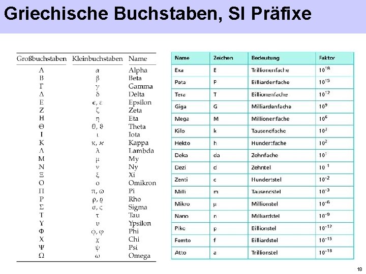 Griechische Buchstaben, SI Präfixe 18 