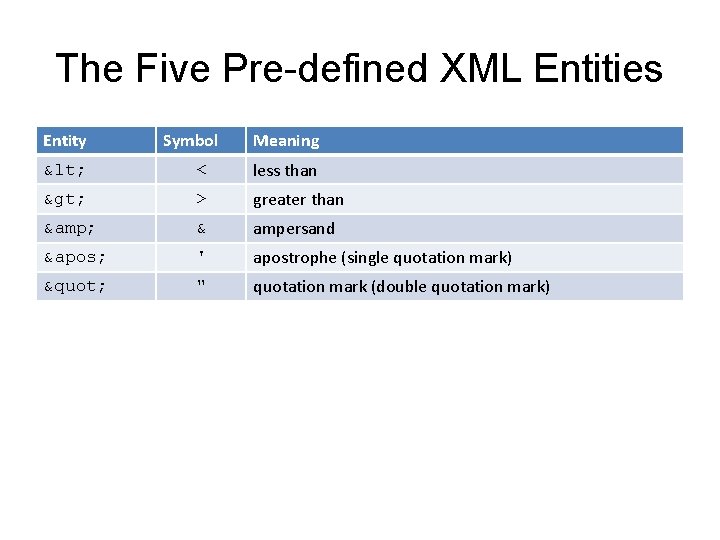 The Five Pre-defined XML Entities Entity Symbol Meaning < < less than > >