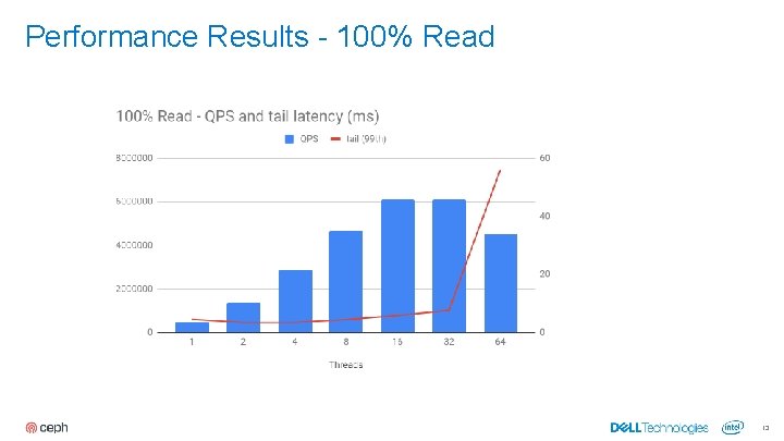 Performance Results - 100% Read 13 