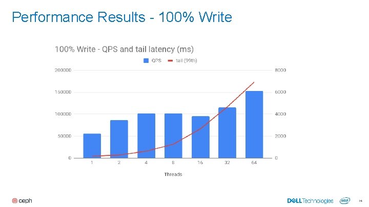 Performance Results - 100% Write 14 