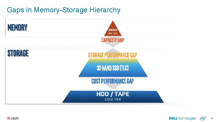 Gaps in Memory-Storage Hierarchy 20 