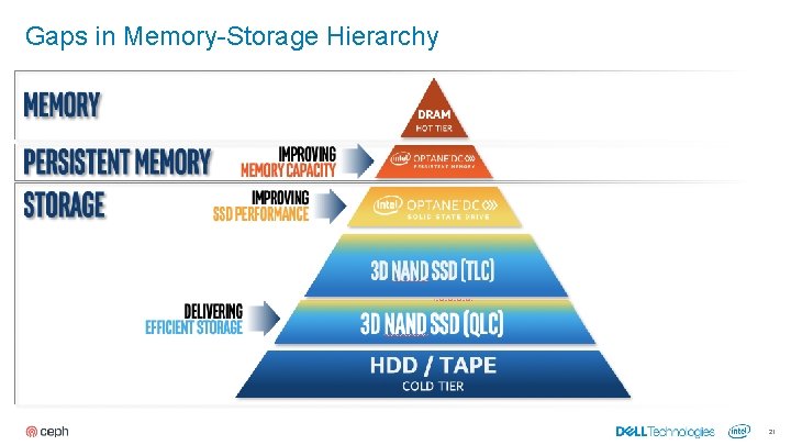 Gaps in Memory-Storage Hierarchy 21 