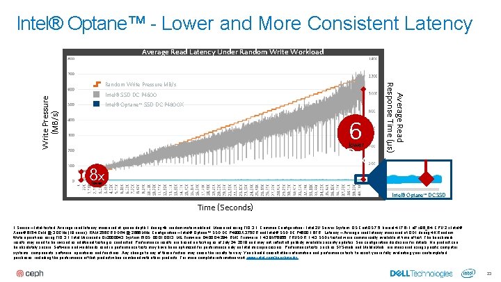 Intel® Optane™ - Lower and More Consistent Latency Average Read Latency Under Random Write