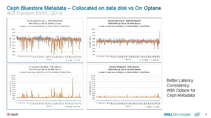 Ceph Bluestore Metadata – Collocated on data disk vs On Optane 4 KB Random
